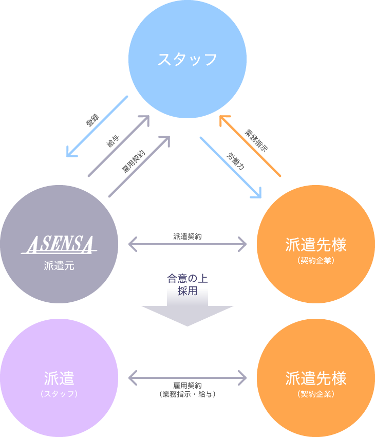 紹介予定派遣のメリット