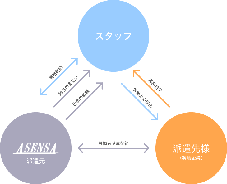 人材派遣のメリット