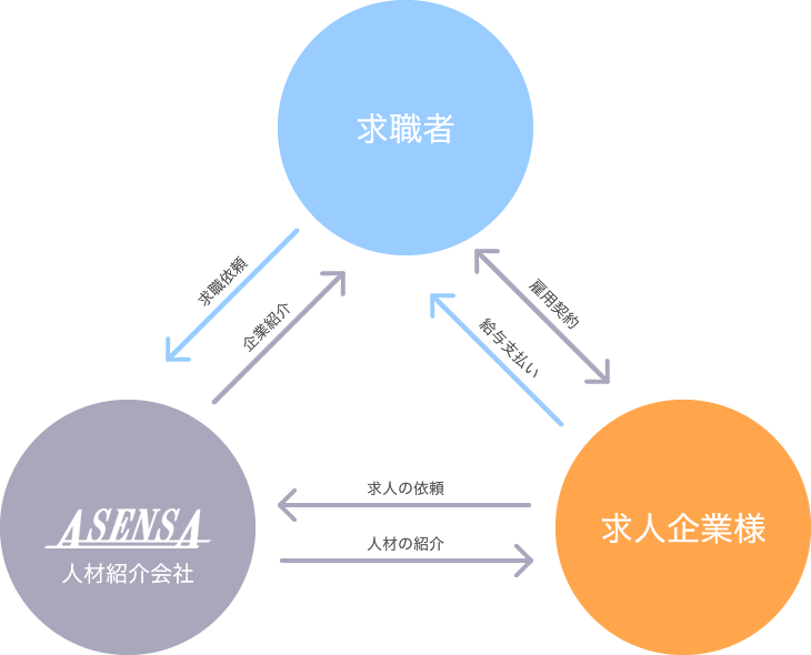 人材紹介のメリット